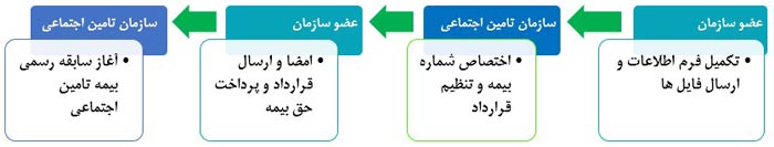 فرایند ثبت‌نام بیمه دانشجویی