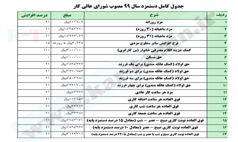 حداقل دستمزد سال 99 چقدر شد؟ 1